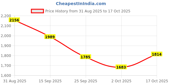 amazon.in red chief Rust Casual Leather Shoes for Men (RC3755 022) red chief Price History Graph from 31 Aug 2025 to 17 Oct 2025