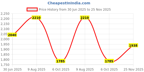 amazon.in red chief Rust Casual Leather Shoes for Men (RC3755 022) red chief Price History Graph from 30 Jun 2025 to 25 Nov 2025
