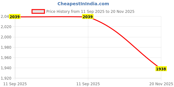 amazon.in red chief Rust Casual Leather Shoes for Men (RC3755 022) red chief Price History Graph from 11 Sep 2025 to 20 Nov 2025