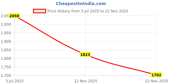 amazon.in red chief Rust Casual Leather Shoes for Men (RC3759 022) red chief Price History Graph from 3 Jul 2025 to 22 Nov 2025