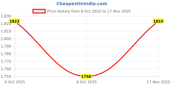 amazon.in red chief Rust Casual Leather Shoes for Men (RC3759 022) red chief Price History Graph from 6 Oct 2025 to 17 Nov 2025