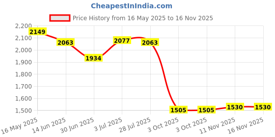 amazon.in red chief Rust Formal Leather Sandal For Men (RC3789 022) red chief Price History Graph from 16 May 2025 to 15 Nov 2025