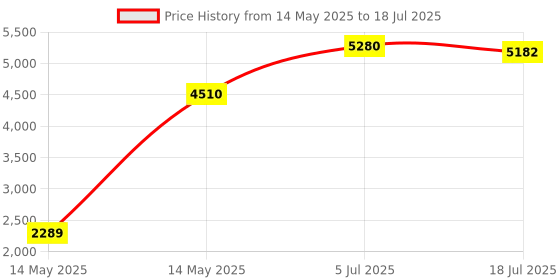 amazon.in Rust Kutter- Rust Converter, Stops Rust, Professional Rust Repair ââ‚¬â€œ Quart Price History Graph from 14 May 2025 to 18 Jul 2025