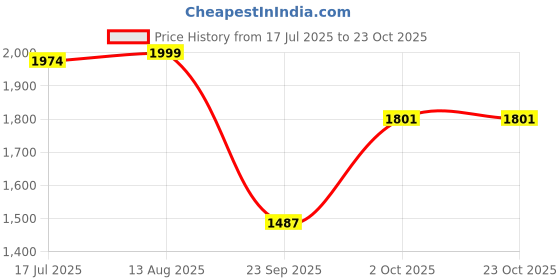 amazon.in red chief RUST Leather Formal Sandal For Men (RC3790 022) red chief Price History Graph from 17 Jul 2025 to 23 Oct 2025