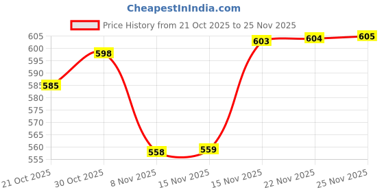 amazon.in rangriti Rust Liva Straight Printed Top for Women rangriti Price History Graph from 21 Oct 2025 to 25 Nov 2025