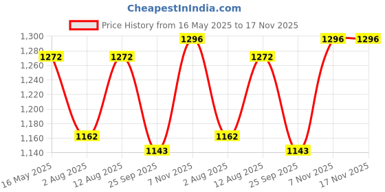 amazon.in Rust-Oleum 1910830 Spray Paint, Gold Metallic Finish 11 fl oz rust-oleum Price History Graph from 16 May 2025 to 17 Nov 2025