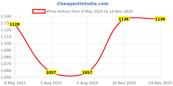 amazon.in Rust-Oleum 249117 Spray Paint, Clear Glossy Finish 354ml Price History Graph from 9 May 2025 to 14 Nov 2025
