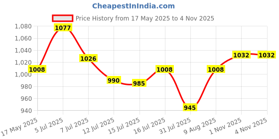 amazon.in Rust-Oleum 260510 Filler and Sandable Primer Spray, 354.88 ml (Grey) rust-oleum Price History Graph from 17 May 2025 to 3 Nov 2025