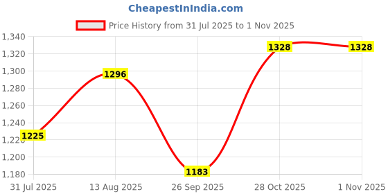 amazon.in Rust-Oleum 263376 Automotive High Performance Epoxy Spray Paint, Gloss Black, (340 grams/Can) Price History Graph from 31 Jul 2025 to 31 Oct 2025