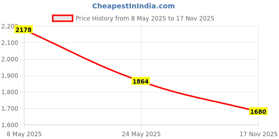amazon.in Rust-Oleum 267727 Specialty Mirror Effect Spray Paint rust-oleum Price History Graph from 8 May 2025 to 17 Nov 2025