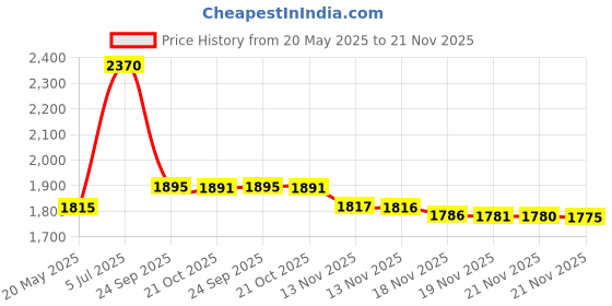 amazon.in Rust-Oleum 279847 EPOXYShield Anti Skid 3.4-Ounce Price History Graph from 20 May 2025 to 21 Nov 2025
