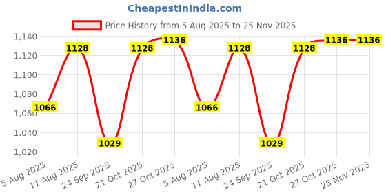 amazon.in Rust-Oleum Automotive Engine Enamel Heat Resistant Spray Paint (Gloss Black, 340 g) rust-oleum Price History Graph from 5 Aug 2025 to 25 Nov 2025