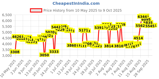 amazon.in Rust-Oleum Automotive Wax and Tar Remover 946 ml Price History Graph from 10 May 2025 to 9 Oct 2025
