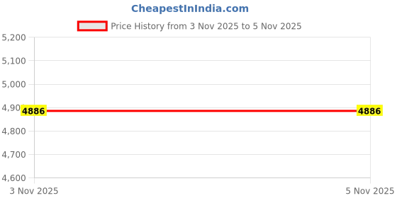 amazon.in Rust-Oleum Camouflage Ultra Cover 2x, Khaki Price History Graph from 3 Nov 2025 to 5 Nov 2025