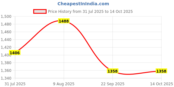 amazon.in Rust-Oleum Rust LeakSeal Rubber Coating Spray (Black, 340g) Price History Graph from 31 Jul 2025 to 13 Oct 2025