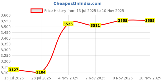 amazon.in Rust-Oleum Rust Stops 5-in-1 Protective Nail Polish, Gloss Black, 12 Ounce Price History Graph from 13 Jul 2025 to 4 Nov 2025