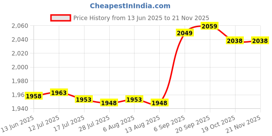 amazon.in Rust-proof 2pcs Hub Wheel Spacers, Silver Standard Wheel Adapters Shims, Aluminum Alloy 10mm for Replacing Old One for Preventing Tires Rubbing Against the Body Price History Graph from 13 Jun 2025 to 20 Nov 2025