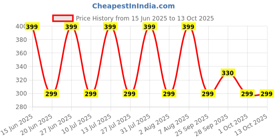 amazon.in Rust Proof Set of 2 Brass Candle Holder for Home and Birthday Decoration Price History Graph from 15 Jun 2025 to 13 Oct 2025