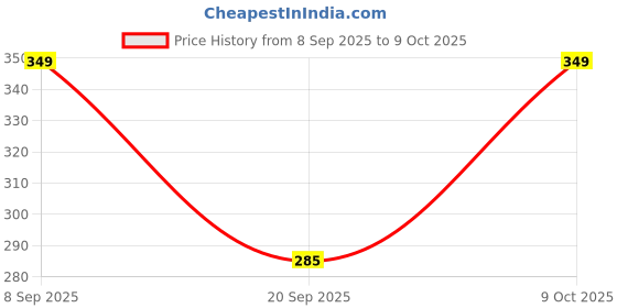 amazon.in Rust Remover Spray: Multi-Purpose Foam Cleaner for Cars, Stainless Steel, Iron, Utensils, Water Pipes, and Kitchen Tools - All-in-One Cleaning and Rust Elimination Solution Price History Graph from 8 Sep 2025 to 9 Oct 2025