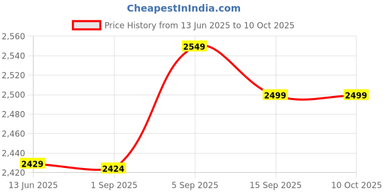 amazon.in sutinna Rust Stripper, Anti-Oxidation Anti-Corrosion Flap Wheel for Deburring for Slag Removal for Sanding for Rust Removal sutinna Price History Graph from 13 Jun 2025 to 9 Oct 2025