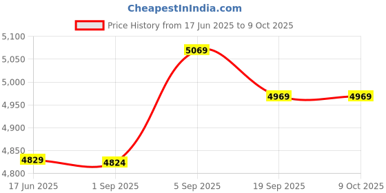 amazon.in Rust Stripper, Durable Flap Wheel Anti-Oxidation for Rust Removal for Sanding for Deburring for Slag Removal Price History Graph from 17 Jun 2025 to 9 Oct 2025