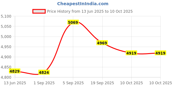 amazon.in Rust Stripper, High Efficiency Flap Wheel Convenient for Slag Removal for Deburring for Sanding for Rust Removal Price History Graph from 13 Jun 2025 to 10 Oct 2025