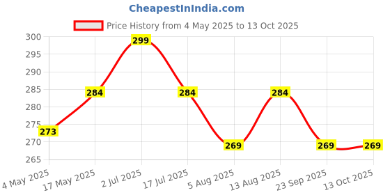 amazon.in RUSTAINO Non Acidic Cement Remover, Paint Drops, Epoxy & Adhesive Remover (250 ML) Price History Graph from 4 May 2025 to 12 Oct 2025