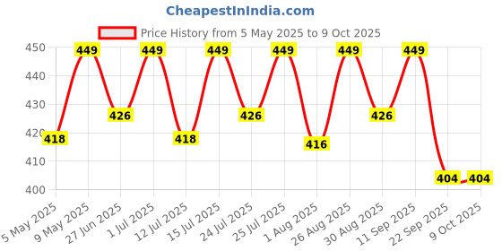 amazon.in RUSTAINO, RUST & STAIN REMOVER Non Acidic Cement Remover, Paint Drops, Epoxy & Adhesive Remover (500ML) Price History Graph from 5 May 2025 to 9 Oct 2025