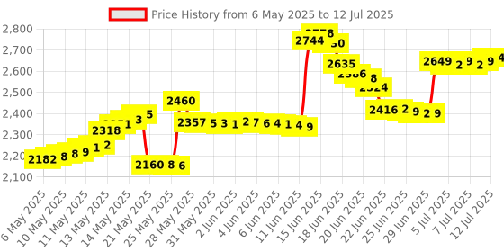 amazon.in Rustark Precision Calibration Weight Set for Digital Balance Scale, Jewellery Scale (200g Set (Gram)) Price History Graph from 6 May 2025 to 12 Jul 2025