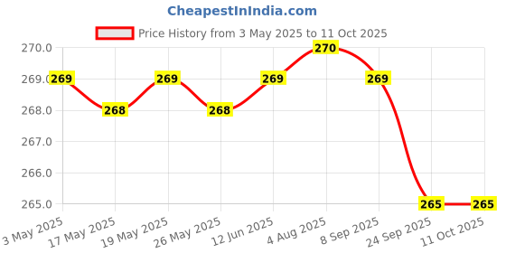 amazon.in Rustic Art Bio Degradable Laundry Soap with Neem & Lemon | Organic | Safe for Baby Clothes- (Pack of 3) Price History Graph from 3 May 2025 to 11 Oct 2025