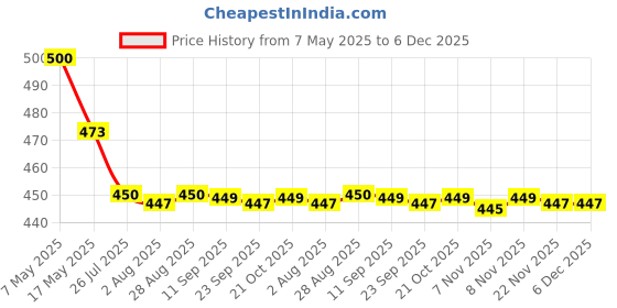 amazon.in Rustic Art Blueberry Organic Hand and Body Lotion | Sal Butter, Almond Oil & Tomato Extract | Free from Parabens, Sulfates, Phthalates & Mineral Oil | For Women & Men | 200 Ml Price History Graph from 7 May 2025 to 5 Dec 2025
