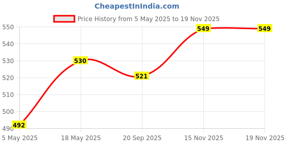 amazon.in Rustic Art Lip Balm (Almond Saffron + Rose Combo) Price History Graph from 5 May 2025 to 15 Nov 2025