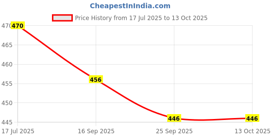 amazon.in Rustic Art Natural Dish Washer Machine Powder | Clean Basket | Leaves No Residue | Toxin free | For All Dishwahsing Machines | 800 gm (Pack of 2) Price History Graph from 17 Jul 2025 to 13 Oct 2025
