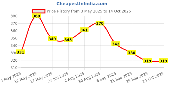 amazon.in Rustic Art Neem Tulsi Shampoo Bar with Charcoal | Deep Cleansing, Oily, Dandruff Prone Hair | Sulphate & Paraben Free | Natural & Organic | For Women & Men | 75 Gm Price History Graph from 3 May 2025 to 13 Oct 2025