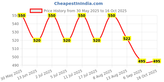 amazon.in Rustic Art Organic Aloe Almond Baby Lotion | Enriched with Coconut Nectar & Coconut Milk | 0 to 9 years | 200ml Price History Graph from 30 May 2025 to 16 Oct 2025