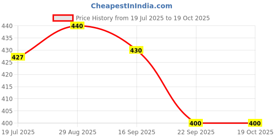 amazon.in Rustic Art Organic Baby Soap | Coconut Nectar & Lavender | Coldprocessed | For Babies above 6 months & Kids | 100g (Pack of 2) Price History Graph from 19 Jul 2025 to 17 Oct 2025