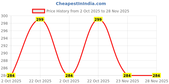 amazon.in Rustic Art Organic Calendula Lip Balm | Vegan | Nourishing & Moisturizing | For Women & Men | 9g rustic art Price History Graph from 2 Oct 2025 to 28 Nov 2025