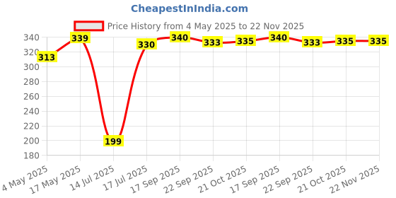 amazon.in Rustic Art Organic Citrus Mint Foot Care Cream | Nourishing, Moisturizing & Non Greasy | 50g Price History Graph from 4 May 2025 to 22 Nov 2025