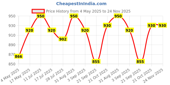amazon.in Rustic Art Organic Orange Neem Hand Wash Refill Pack | Ready to Use Liquid | Natural, Vegan | Non-Drying, Hydrating | (1100ml) Price History Graph from 4 May 2025 to 23 Nov 2025
