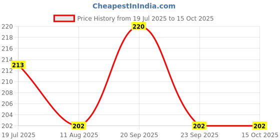 amazon.in Rustic Art Organic Raspberry Mint Lip Balm | Vegan | Nourishing & Moisturizing | For Women & Men | 9g Price History Graph from 19 Jul 2025 to 15 Oct 2025