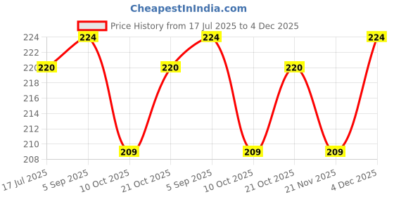 amazon.in Rustic Art Organic Rose Lip Balm | Vegan | Nourishing & Moisturizing | For Women & Men | 9g Price History Graph from 17 Jul 2025 to 4 Dec 2025