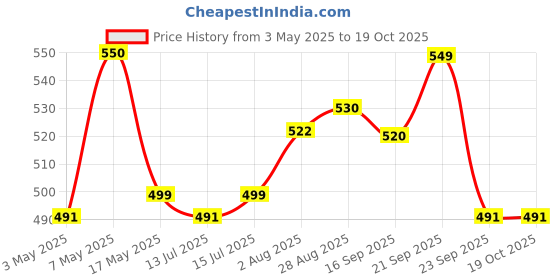 amazon.in Rustic Art Organic Vitamin C Under Eye Serum | Reduce Dark Cirles, Puffiness, Fine Lines & Wrinkles | Carrot Oil & Almond Oil and other 15 Actives | 10 ml Price History Graph from 3 May 2025 to 18 Oct 2025