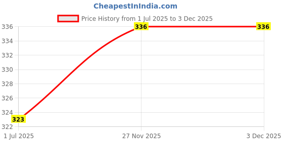 amazon.in Rustic Art Rose Sandal Body Wash Concentrate | Sulphate & Paraben free Castile Soap | Moisturizing & Nourishing & Gentle Exfoliation | For Women & Men | 200g Price History Graph from 1 Jul 2025 to 2 Dec 2025