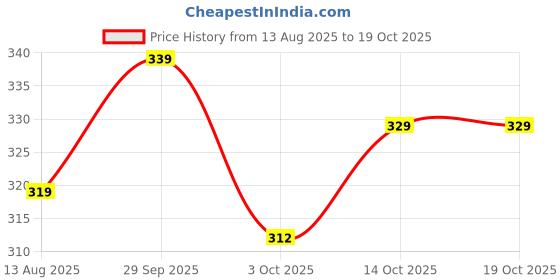 amazon.in Rustic Copper Rat & Mouse Trap Cage | Humane Rodent Catcher | Pack of 1 Price History Graph from 13 Aug 2025 to 19 Oct 2025