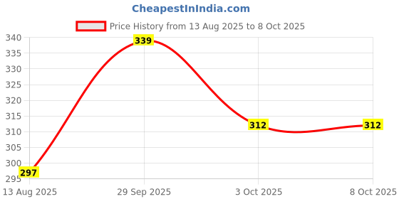 amazon.in Rustic Copper Rodent Cage | No-Kill Trap for Rats & Mice | Single Unit | Eco-Friendly Design Price History Graph from 13 Aug 2025 to 8 Oct 2025