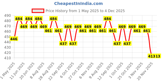 amazon.in rustic rituals best of nature for you! Rustic Rituals Wooden Double-sided Bath Brush With Massager and Long Handle | Natural Bristles | Dry Brushing Removes Dead Skin, Treats Cellulite & Stimulates Blood Flow rustic rituals best of nature for you! Price History Graph from 1 May 2025 to 3 Dec 2025