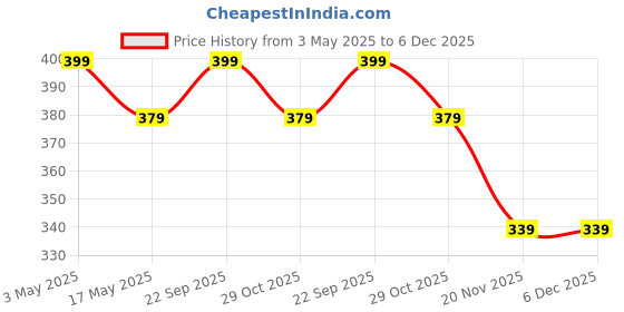 amazon.in rustic rituals best of nature for you! Wooden Blood_Circulation Bath Brush With Massager | Natural Bristles | Dry Brushing Removes Dead Skin, Treats Cellulite & Stimulates Blood Flow rustic rituals best of nature for you! Price History Graph from 3 May 2025 to 5 Dec 2025