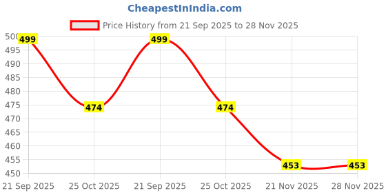 amazon.in Rustic Rituals, Wooden Bath Brush with Contoured Handle Price History Graph from 21 Sep 2025 to 28 Nov 2025