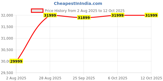 amazon.in RUSTIC ROOTS DécorElegant Solid Wood Sideboard Cabinet with 5 Drawers & 4 Doors Timeless Design for Living Room, Dining Room, and Home Credenza Sideboard Cabinet with Adjustable Shelves rustic roots Price History Graph from 2 Aug 2025 to 12 Oct 2025