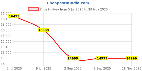 amazon.in RUSTIC ROOTS Emerald Charm 3-Drawer Solid Wood Dresser with Gold Knobs – Modern Storage Chest for Bedroom & Living Room (Off White) Price History Graph from 5 Jul 2025 to 27 Nov 2025